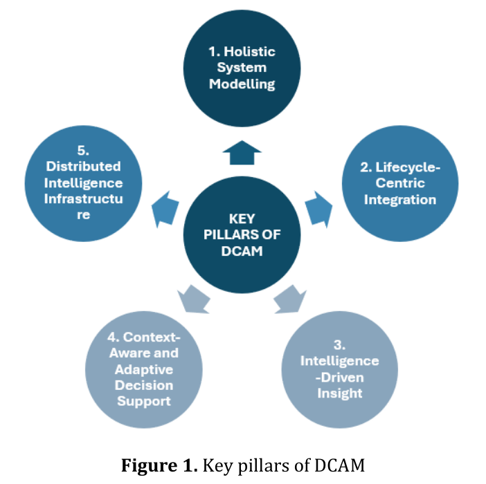 图1. 以可依赖性为中心的资产管理(DCAM)的关键支柱。