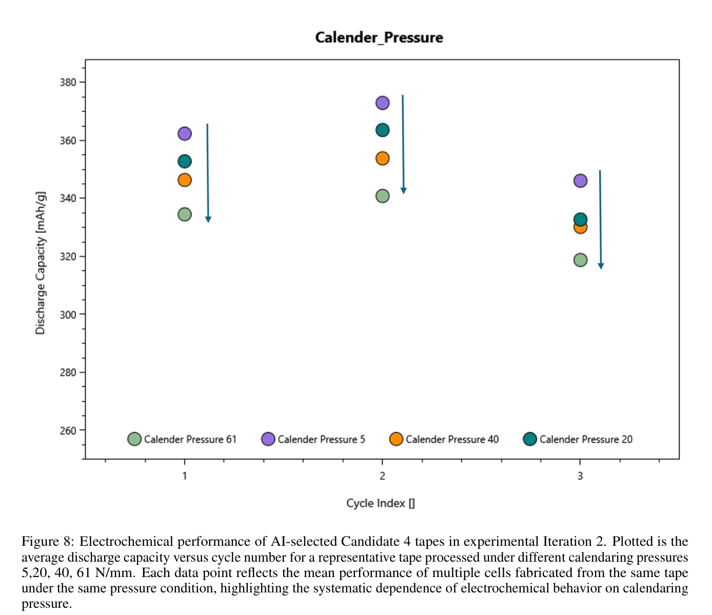 图8:第2次实验中AI选择的V2_Candidate 5在不同压延压力(5、20、40、61 N/mm)下的电化学性能。图中绘制了代表性Tape上平均放电容量随循环圈数的变化;每个数据点反映同一Tape、同一压延条件下多个电池的均值,突出电化学行为对压延压力的系统性依赖。